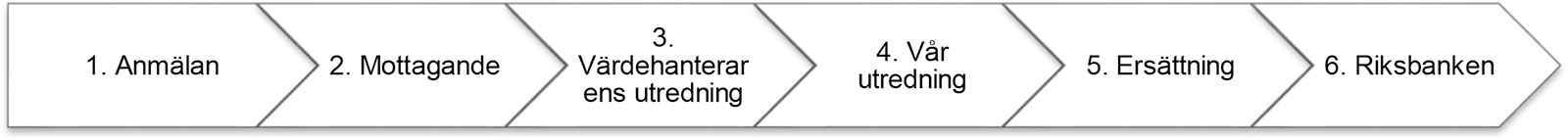 1. Anmälan, 2. Mottagande , 3. Värdehanterarens utredning, 4. Vår utredning, 5. Ersättning, 6. Riksbanken